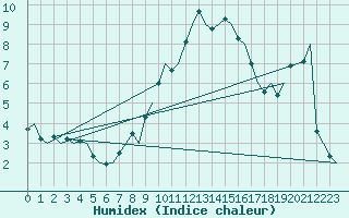 Courbe de l'humidex pour Niederstetten