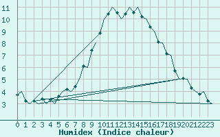 Courbe de l'humidex pour Skelleftea Airport