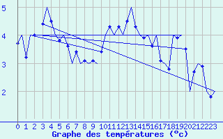 Courbe de tempratures pour Frankfort (All)