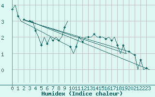 Courbe de l'humidex pour Holzdorf