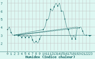 Courbe de l'humidex pour Beauvechain (Be)