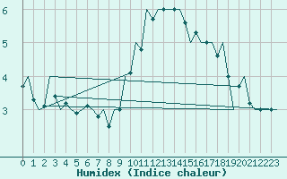 Courbe de l'humidex pour Hannover