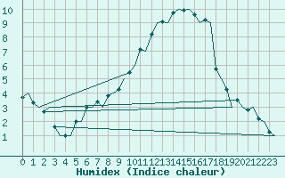 Courbe de l'humidex pour Stockholm / Bromma