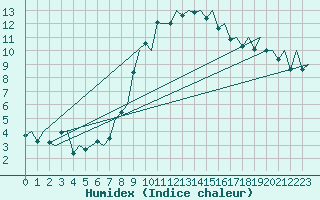 Courbe de l'humidex pour Payerne (Sw)