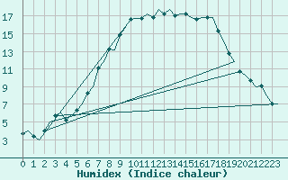 Courbe de l'humidex pour Vilhelmina