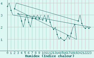 Courbe de l'humidex pour Platform F3-fb-1 Sea