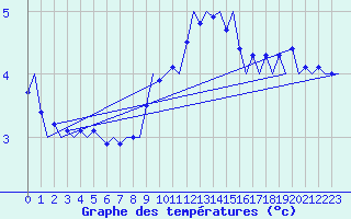 Courbe de tempratures pour Neuburg / Donau