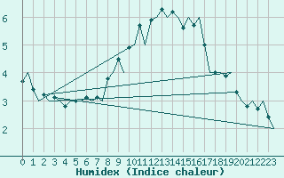 Courbe de l'humidex pour Kuusamo