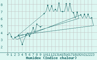Courbe de l'humidex pour San Sebastian (Esp)