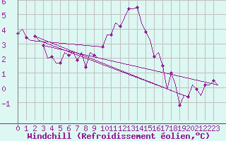 Courbe du refroidissement olien pour Rotterdam Airport Zestienhoven