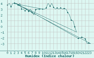 Courbe de l'humidex pour Kuusamo