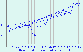 Courbe de tempratures pour Platform F16-a Sea