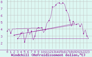 Courbe du refroidissement olien pour Vlissingen