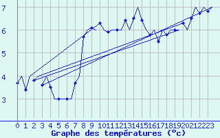 Courbe de tempratures pour Haugesund / Karmoy