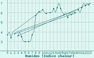 Courbe de l'humidex pour Haugesund / Karmoy