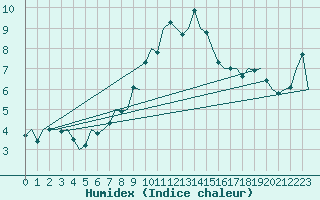 Courbe de l'humidex pour Salamanca / Matacan