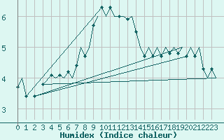 Courbe de l'humidex pour Utti