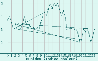 Courbe de l'humidex pour Leconfield