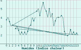 Courbe de l'humidex pour Celle