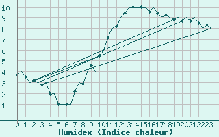 Courbe de l'humidex pour Luebeck-Blankensee