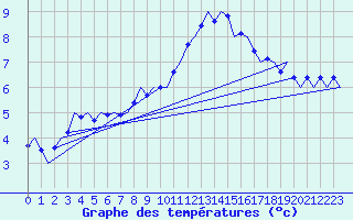 Courbe de tempratures pour Groningen Airport Eelde