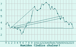 Courbe de l'humidex pour Landsberg