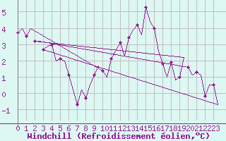 Courbe du refroidissement olien pour Buechel