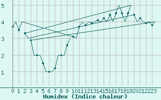 Courbe de l'humidex pour Muenster / Osnabrueck