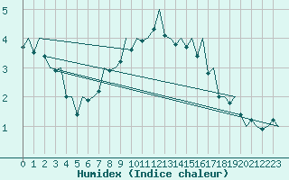 Courbe de l'humidex pour Rorvik / Ryum