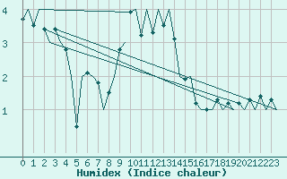 Courbe de l'humidex pour Vlieland