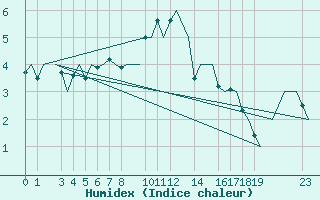 Courbe de l'humidex pour Andoya