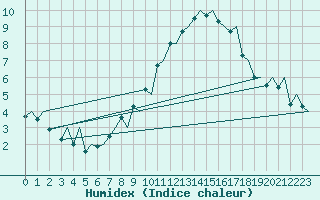 Courbe de l'humidex pour Genve (Sw)