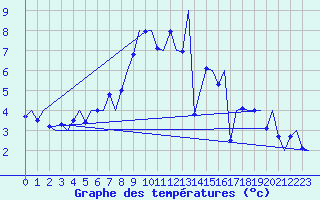 Courbe de tempratures pour Muenster / Osnabrueck