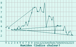 Courbe de l'humidex pour Muenster / Osnabrueck