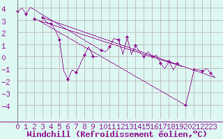 Courbe du refroidissement olien pour Vlieland
