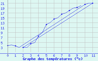 Courbe de tempratures pour Uppsala