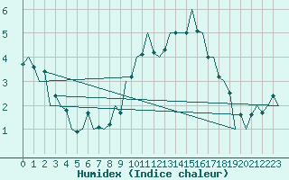 Courbe de l'humidex pour Saarbruecken / Ensheim