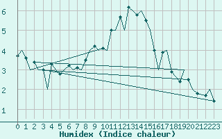 Courbe de l'humidex pour Braunschweig