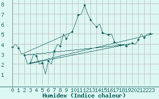 Courbe de l'humidex pour Hahn