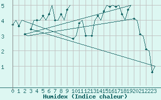 Courbe de l'humidex pour Haugesund / Karmoy