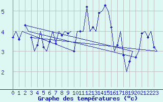 Courbe de tempratures pour Vitoria