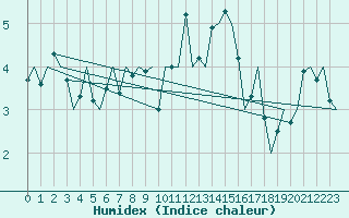 Courbe de l'humidex pour Vitoria