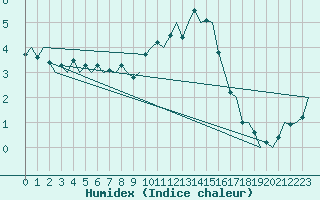 Courbe de l'humidex pour Augsburg