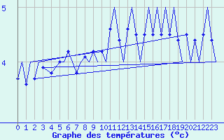 Courbe de tempratures pour Tromso / Langnes