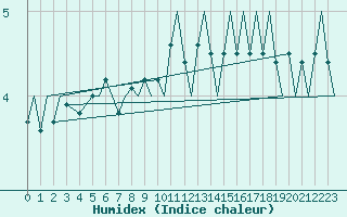 Courbe de l'humidex pour Tromso / Langnes