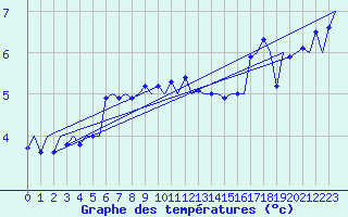 Courbe de tempratures pour Platform Hoorn-a Sea