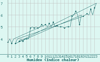 Courbe de l'humidex pour Platform Hoorn-a Sea