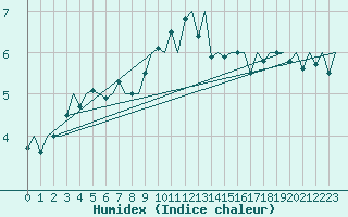 Courbe de l'humidex pour Koebenhavn / Roskilde