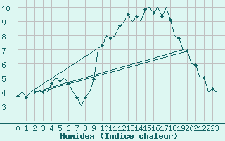 Courbe de l'humidex pour Cork Airport