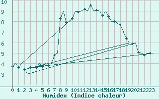 Courbe de l'humidex pour Bronnoysund / Bronnoy